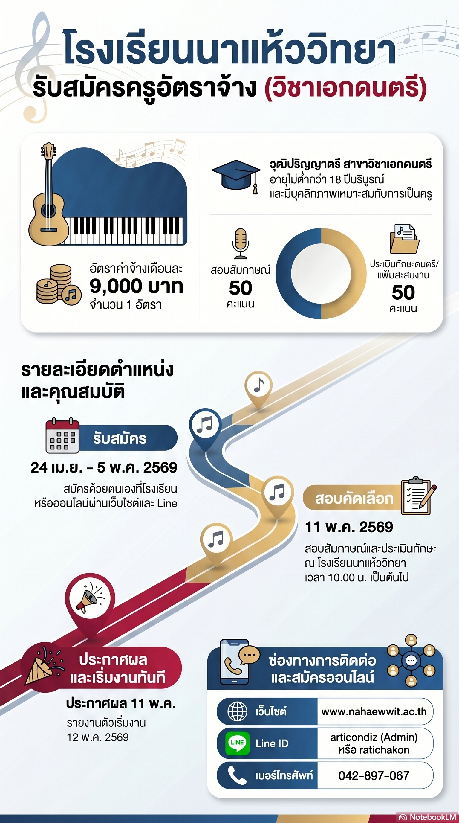 ประกาศรับสมัครคัดเลือกบุคคลเพื่อจัดจ้างเป็นลูกจ้างชั่วคราว ตำแหน่งครูผู้สอน สาขาวิชาเอกดนตรี ประจำปี 2569